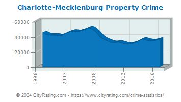 Charlotte-Mecklenburg Property Crime
