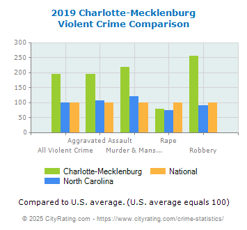 Charlotte-Mecklenburg Violent Crime vs. State and National Comparison