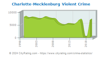 Charlotte-Mecklenburg Violent Crime