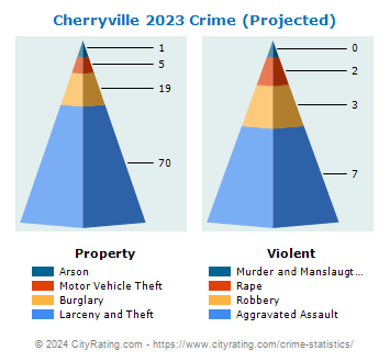 Cherryville Crime 2023