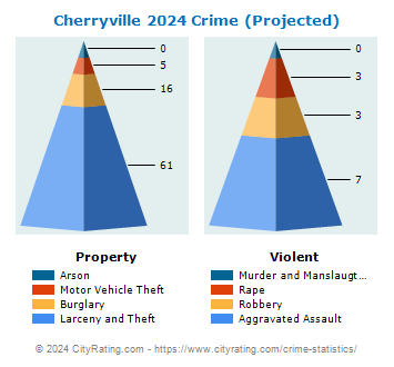 Cherryville Crime 2024