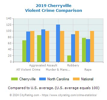 Cherryville Violent Crime vs. State and National Comparison