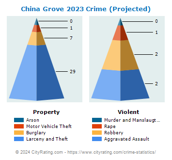 China Grove Crime 2023