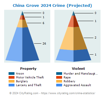 China Grove Crime 2024
