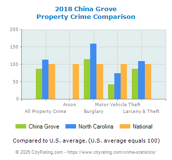 China Grove Property Crime vs. State and National Comparison