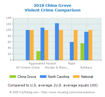 China Grove Violent Crime vs. State and National Comparison