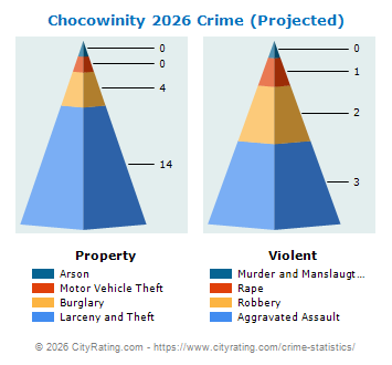 Chocowinity Crime 2026