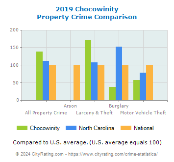 Chocowinity Property Crime vs. State and National Comparison