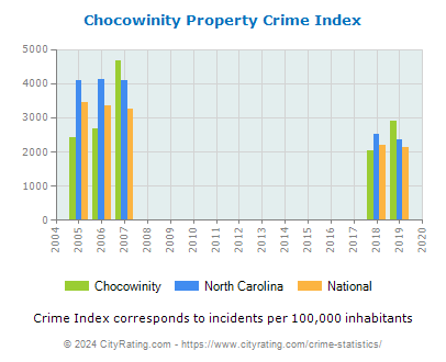 Chocowinity Property Crime vs. State and National Per Capita