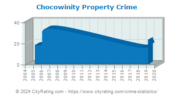 Chocowinity Property Crime