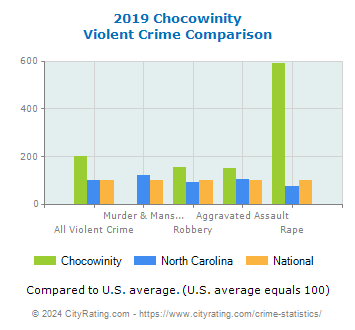 Chocowinity Violent Crime vs. State and National Comparison