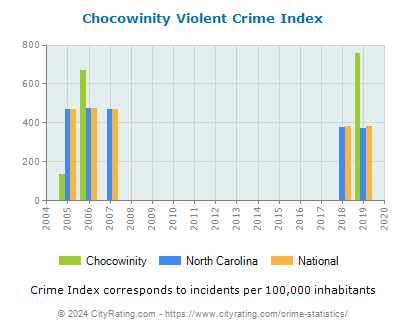 Chocowinity Violent Crime vs. State and National Per Capita