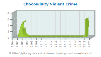Chocowinity Violent Crime