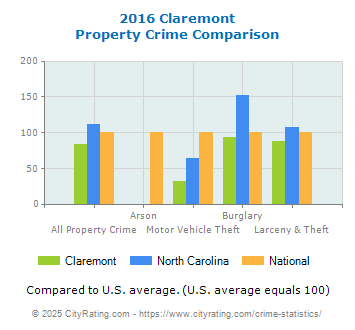 Claremont Property Crime vs. State and National Comparison