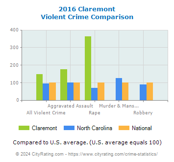 Claremont Violent Crime vs. State and National Comparison