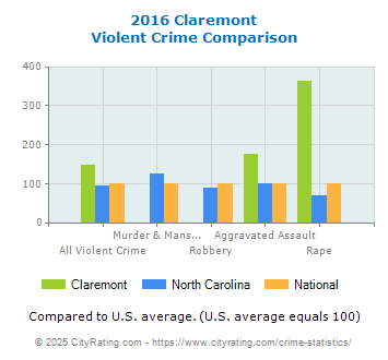 Claremont Violent Crime vs. State and National Comparison