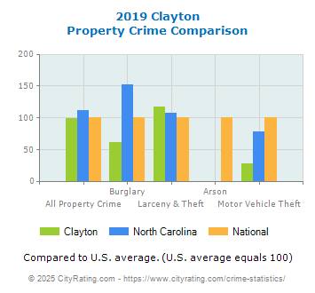 Clayton Property Crime vs. State and National Comparison