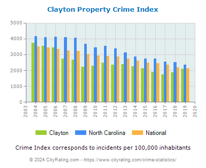Clayton Property Crime vs. State and National Per Capita