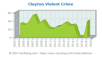 Clayton Violent Crime