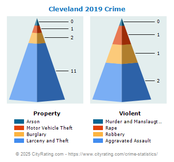 Cleveland Crime 2019