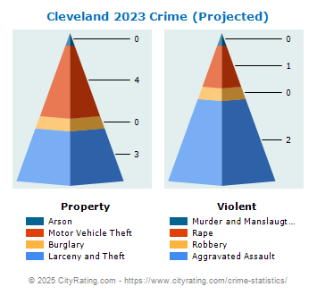 Cleveland Crime 2023