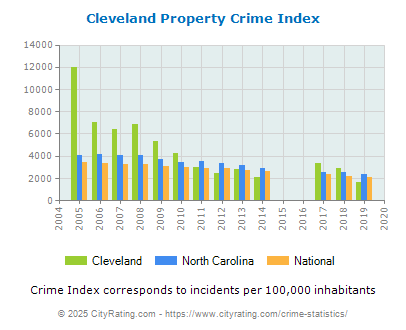 Cleveland Property Crime vs. State and National Per Capita