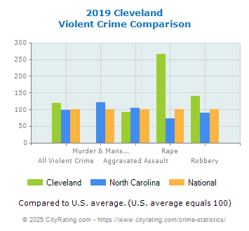 Cleveland Violent Crime vs. State and National Comparison