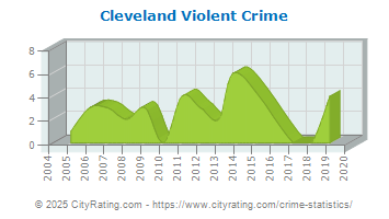 Cleveland Violent Crime