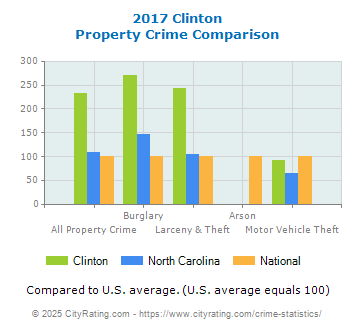 Clinton Property Crime vs. State and National Comparison