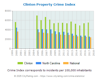 Clinton Property Crime vs. State and National Per Capita