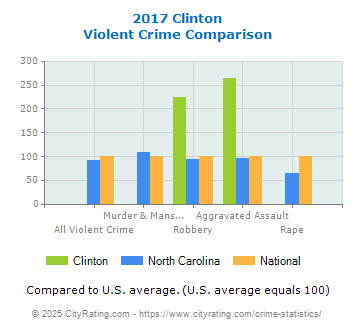 Clinton Violent Crime vs. State and National Comparison