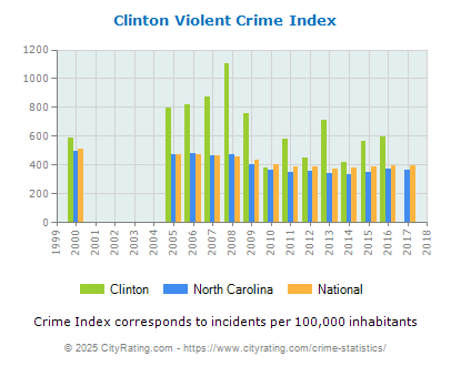 Clinton Violent Crime vs. State and National Per Capita