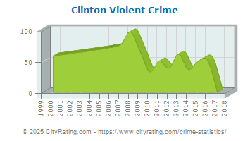 Clinton Violent Crime