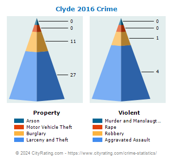 Clyde Crime 2016