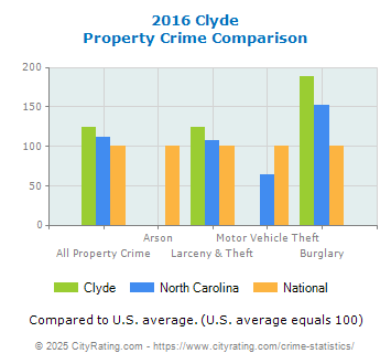 Clyde Property Crime vs. State and National Comparison