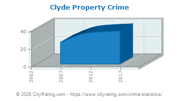 Clyde Property Crime