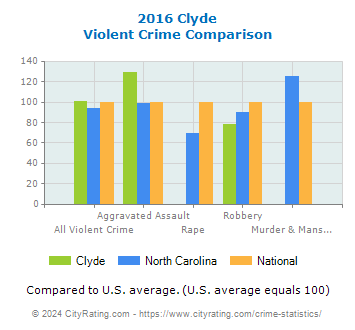 Clyde Violent Crime vs. State and National Comparison