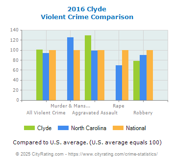 Clyde Violent Crime vs. State and National Comparison