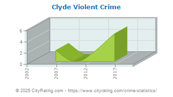 Clyde Violent Crime