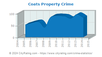 Coats Property Crime