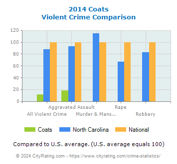 Coats Violent Crime vs. State and National Comparison