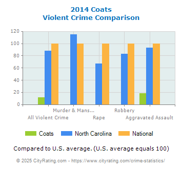 Coats Violent Crime vs. State and National Comparison