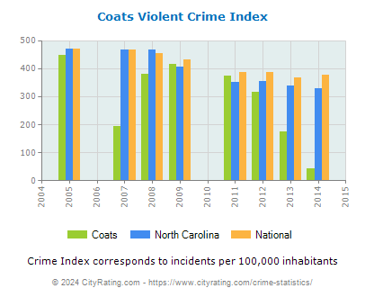 Coats Violent Crime vs. State and National Per Capita