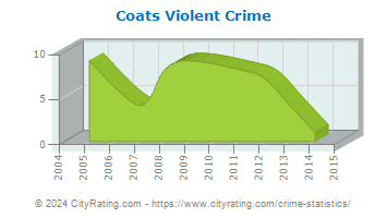 Coats Violent Crime