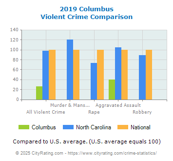 Columbus Violent Crime vs. State and National Comparison