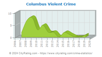 Columbus Violent Crime