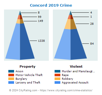 Concord Crime 2019