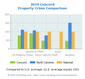 Concord Property Crime vs. State and National Comparison