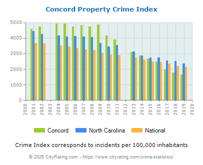 Concord Property Crime vs. State and National Per Capita