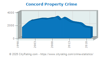 Concord Property Crime